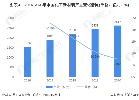 圖表4：2016-2020年中國化工新材料產(chǎn)量變化情況(單位：億元，%)