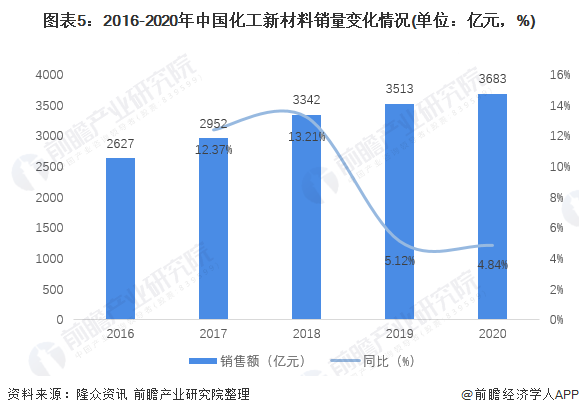 圖表5：2016-2020年中國化工新材料銷量變化情況(單位：億元，%)