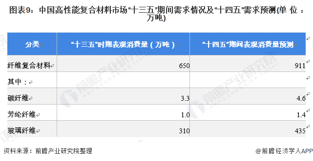 圖表9：中國高性能復(fù)合材料市場“十三五”期間需求情況及“十四五”需求預(yù)測(單位：萬噸)