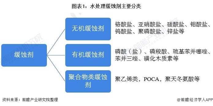 圖表1：水處理緩蝕劑主要分類(lèi)