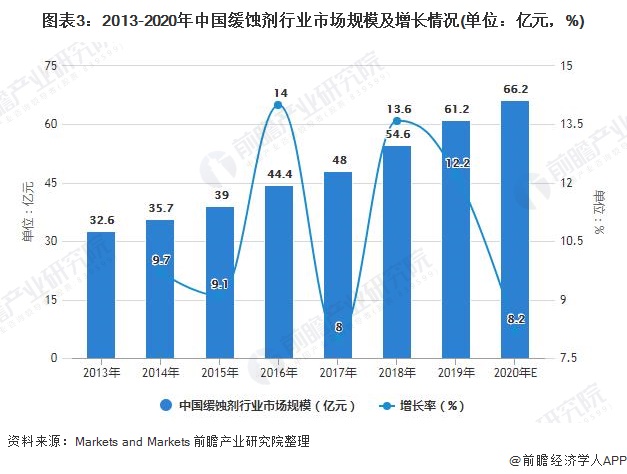 圖表3：2013-2020年中國(guó)緩蝕劑行業(yè)市場(chǎng)規(guī)模及增長(zhǎng)情況(單位：億元，%)