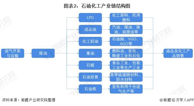 圖表2：石油化工產(chǎn)業(yè)鏈結(jié)構(gòu)圖